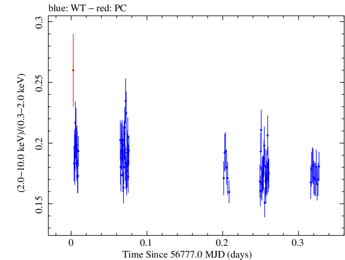Swift hardness ratio for Observation ID 00035014147