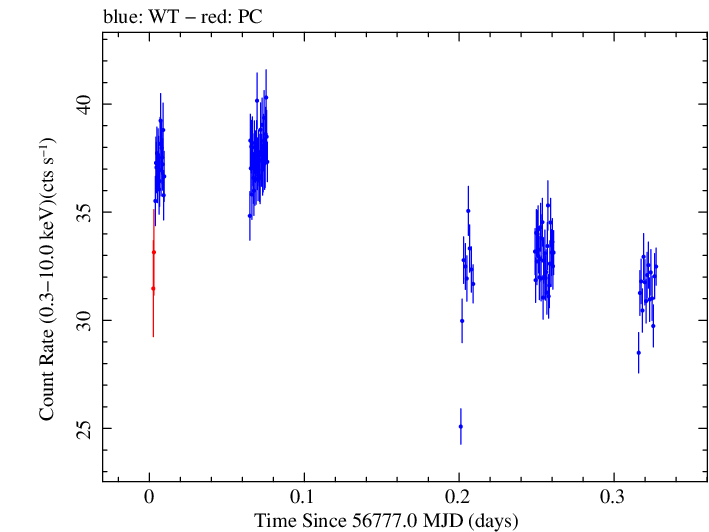 Swift light curve for Observation ID 00035014147