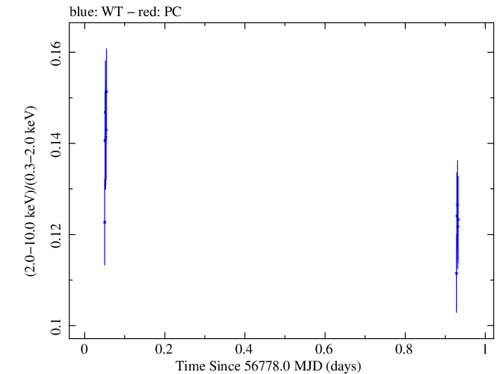 Swift hardness ratio for Observation ID 00035014148