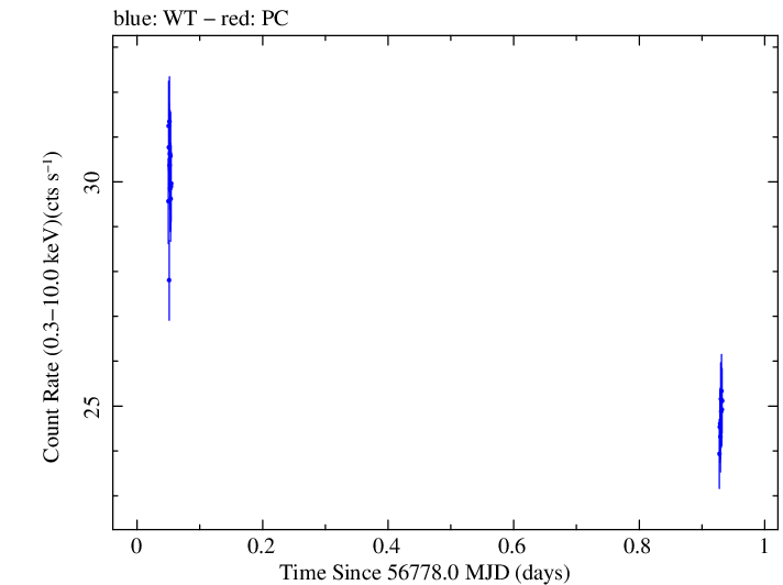 Swift light curve for Observation ID 00035014148
