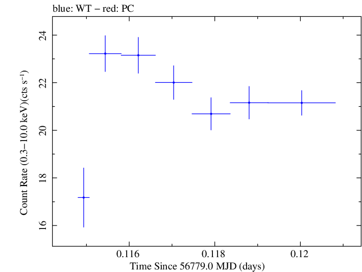Swift light curve for Observation ID 00035014149