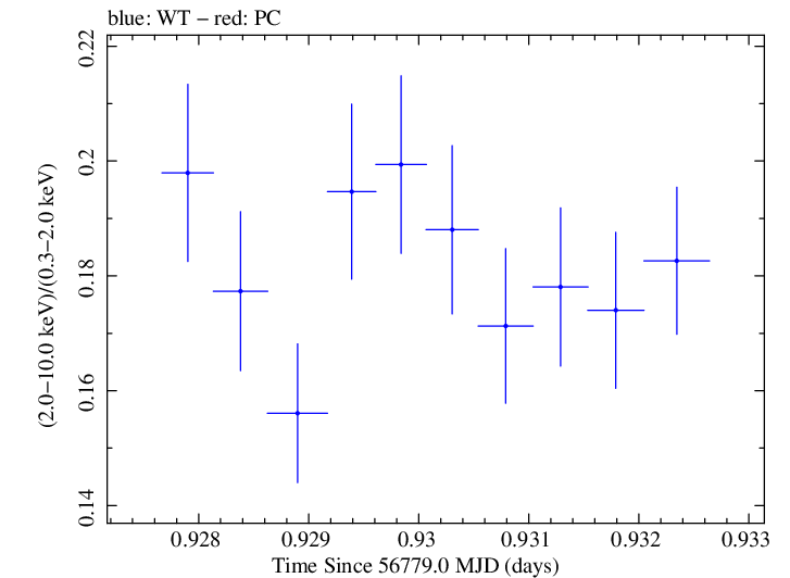 Swift hardness ratio for Observation ID 00035014150