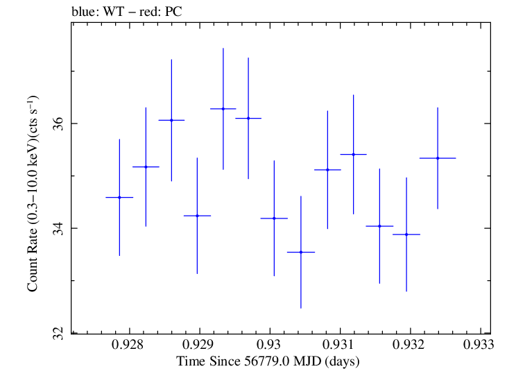 Swift light curve for Observation ID 00035014150