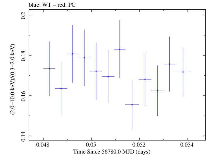 Swift hardness ratio for Observation ID 00035014151