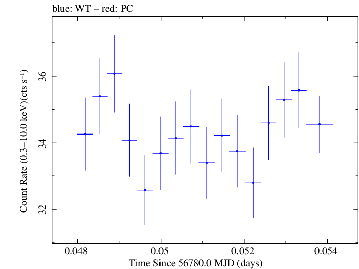 Swift light curve for Observation ID 00035014151