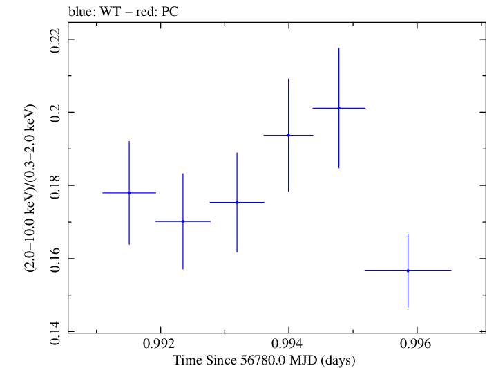 Swift hardness ratio for Observation ID 00035014152