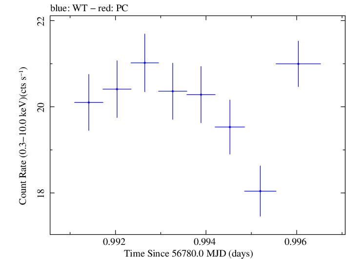 Swift light curve for Observation ID 00035014152