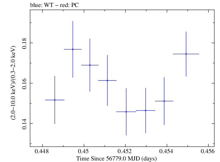 Swift hardness ratio for Observation ID 00035014153