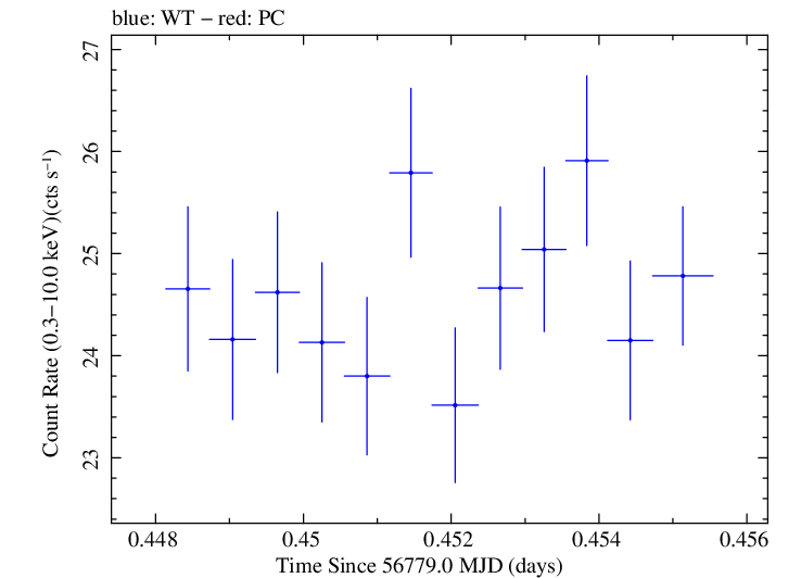 Swift light curve for Observation ID 00035014153