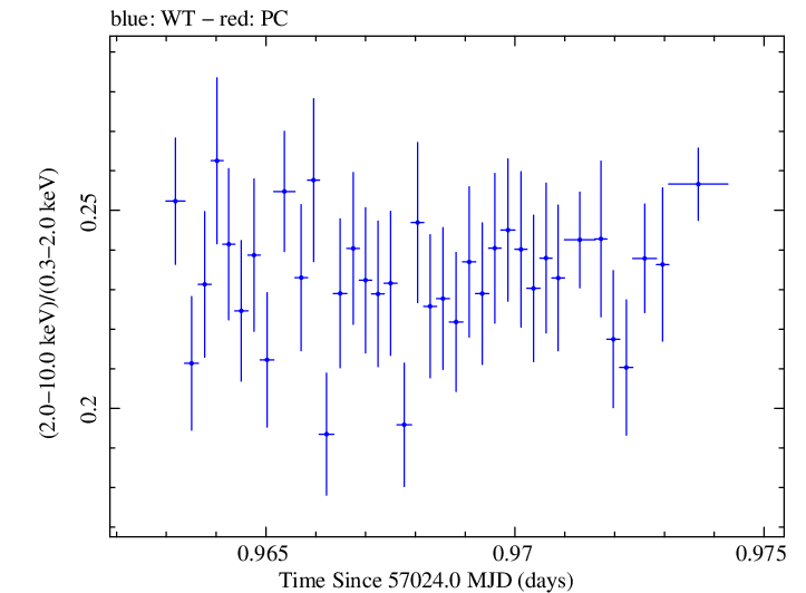 Swift hardness ratio for Observation ID 00035014154