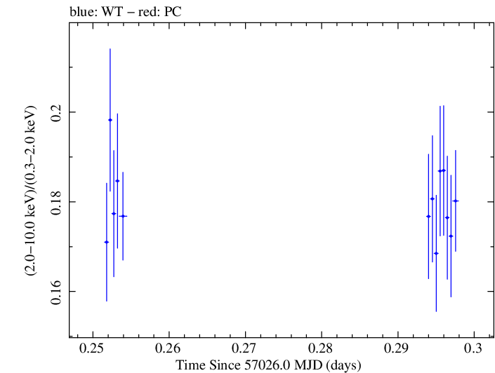 Swift hardness ratio for Observation ID 00035014155