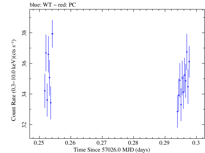 Swift light curve for Observation ID 00035014155