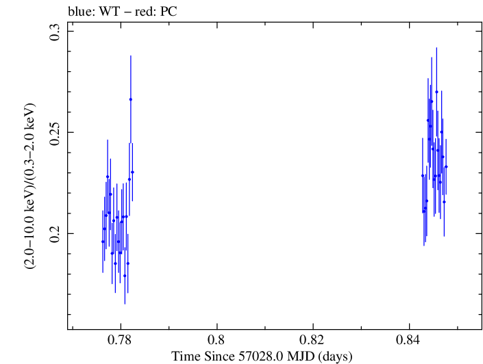 Swift hardness ratio for Observation ID 00035014157