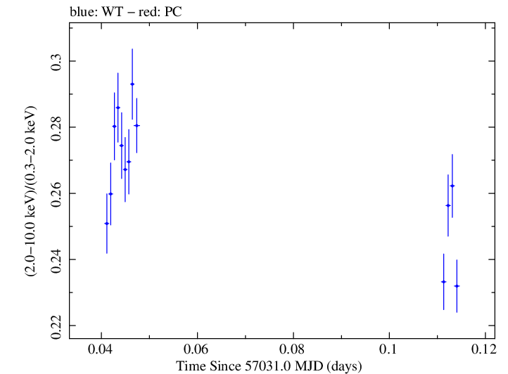 Swift hardness ratio for Observation ID 00035014158