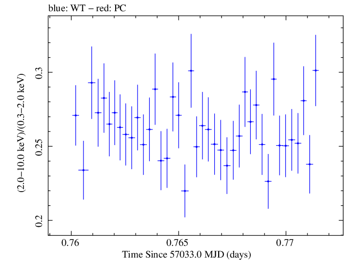 Swift hardness ratio for Observation ID 00035014159