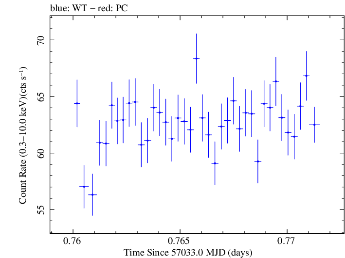 Swift light curve for Observation ID 00035014159