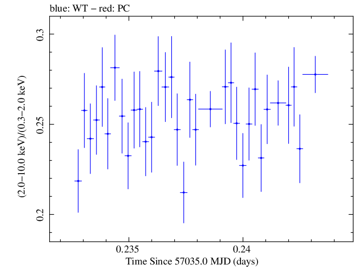 Swift hardness ratio for Observation ID 00035014160
