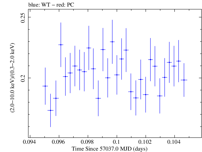 Swift hardness ratio for Observation ID 00035014161