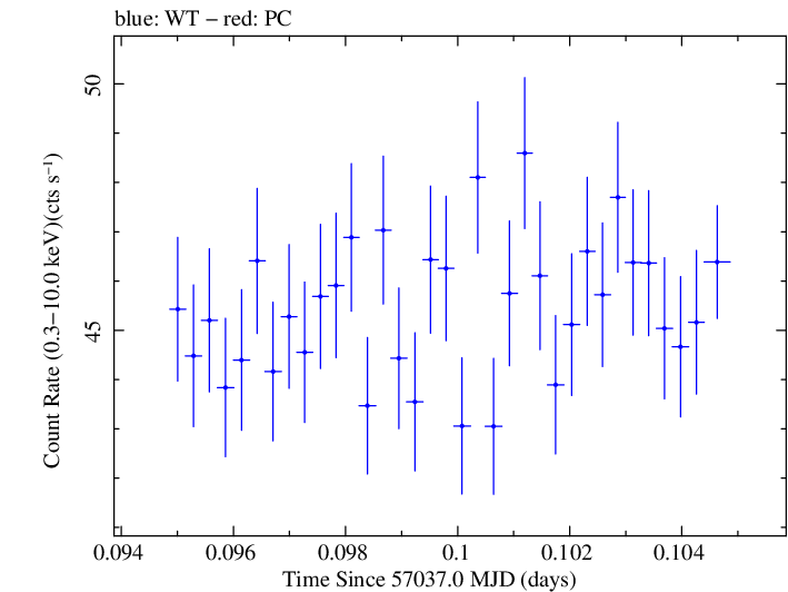 Swift light curve for Observation ID 00035014161