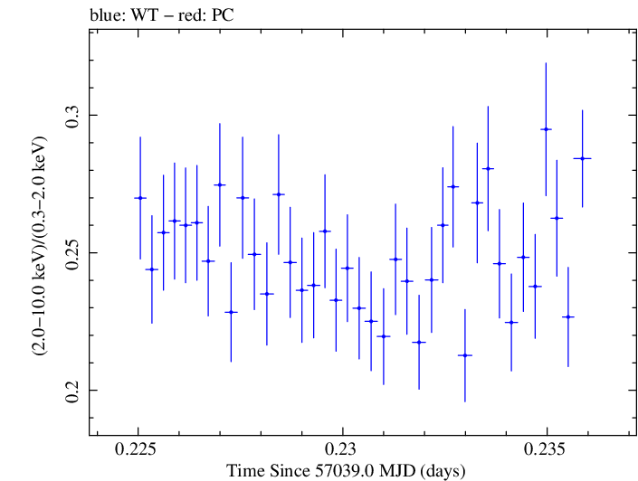 Swift hardness ratio for Observation ID 00035014162