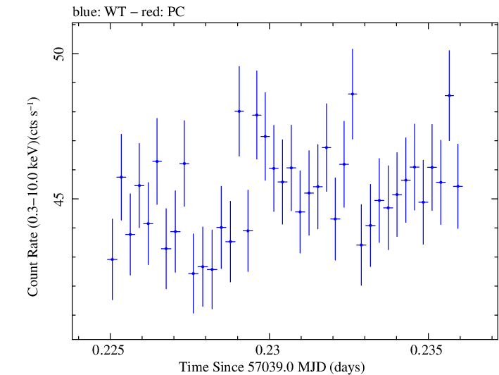 Swift light curve for Observation ID 00035014162