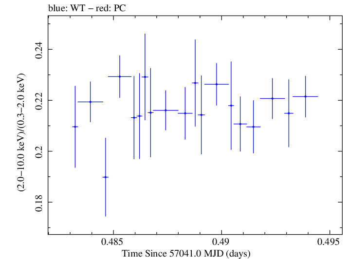 Swift hardness ratio for Observation ID 00035014164