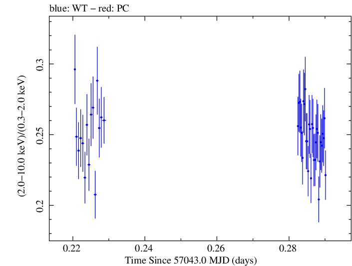 Swift hardness ratio for Observation ID 00035014165