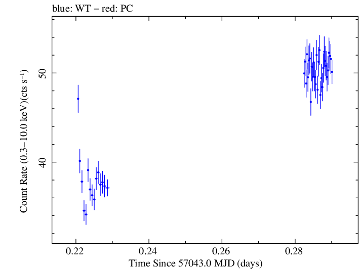 Swift light curve for Observation ID 00035014165
