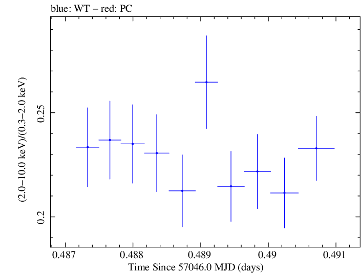 Swift hardness ratio for Observation ID 00035014167