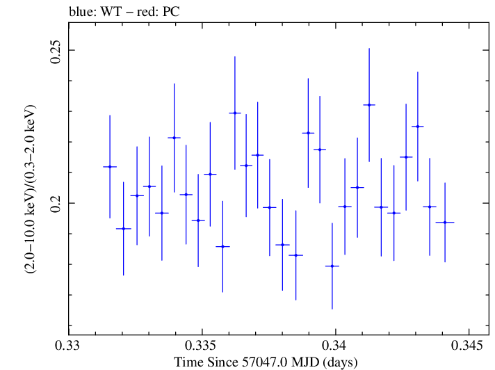 Swift hardness ratio for Observation ID 00035014168
