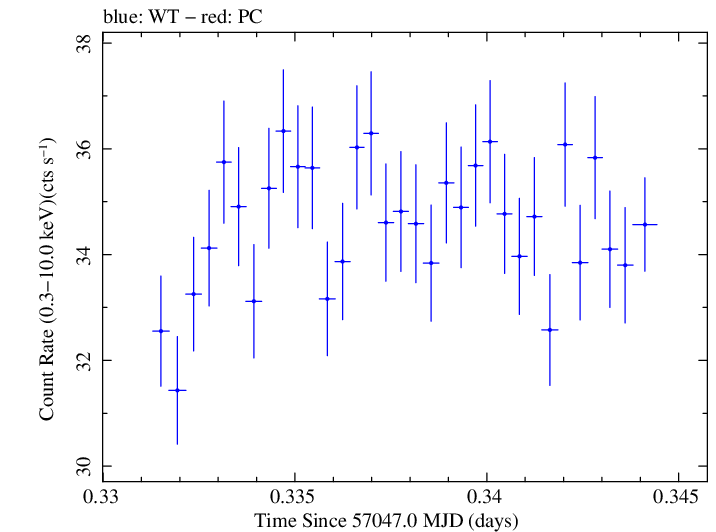 Swift light curve for Observation ID 00035014168