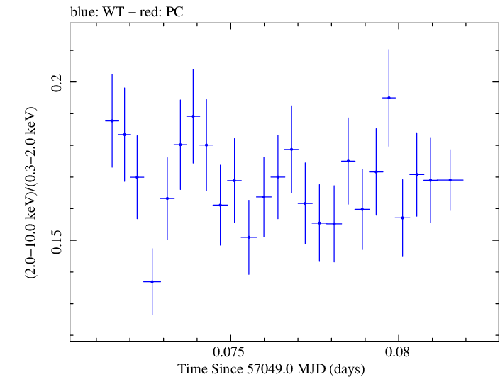 Swift hardness ratio for Observation ID 00035014169