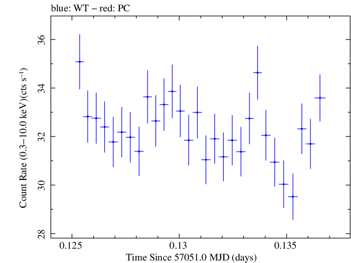 Swift light curve for Observation ID 00035014170