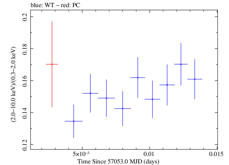 Swift hardness ratio for Observation ID 00035014171