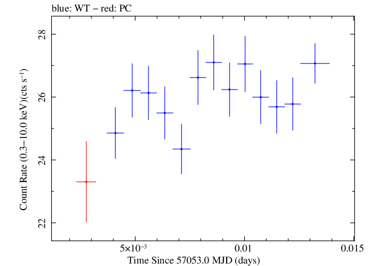 Swift light curve for Observation ID 00035014171