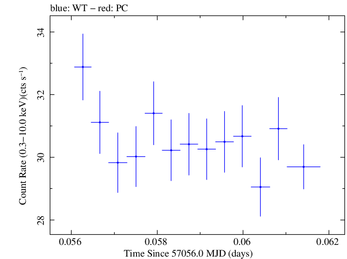 Swift light curve for Observation ID 00035014172