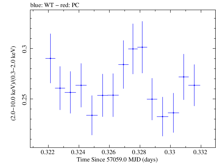 Swift hardness ratio for Observation ID 00035014173