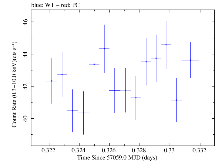 Swift light curve for Observation ID 00035014173