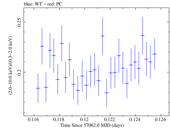 Swift hardness ratio for Observation ID 00035014174