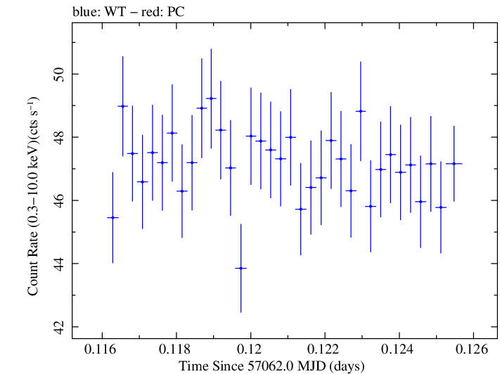 Swift light curve for Observation ID 00035014174