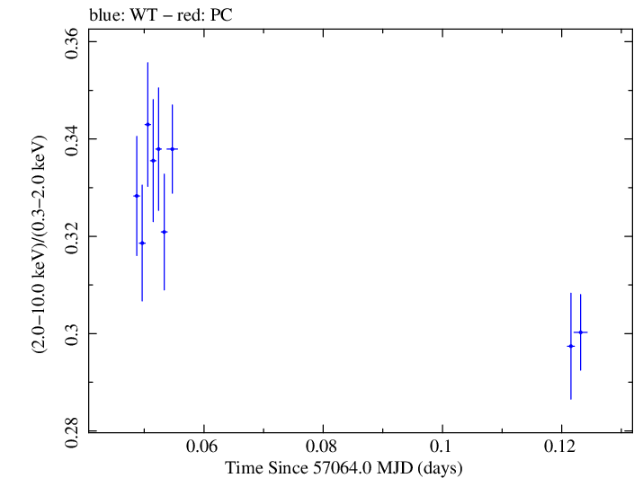 Swift hardness ratio for Observation ID 00035014175