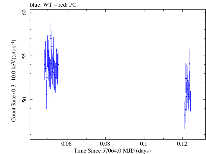 Swift light curve for Observation ID 00035014175