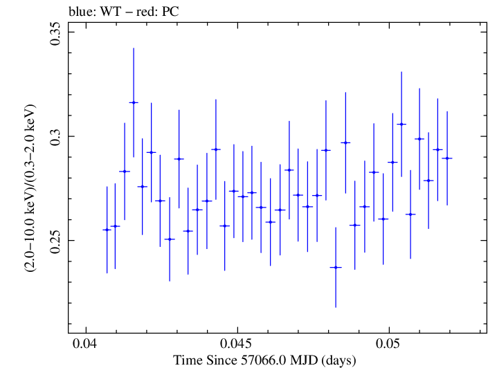Swift hardness ratio for Observation ID 00035014176