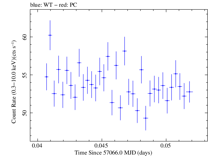 Swift light curve for Observation ID 00035014176
