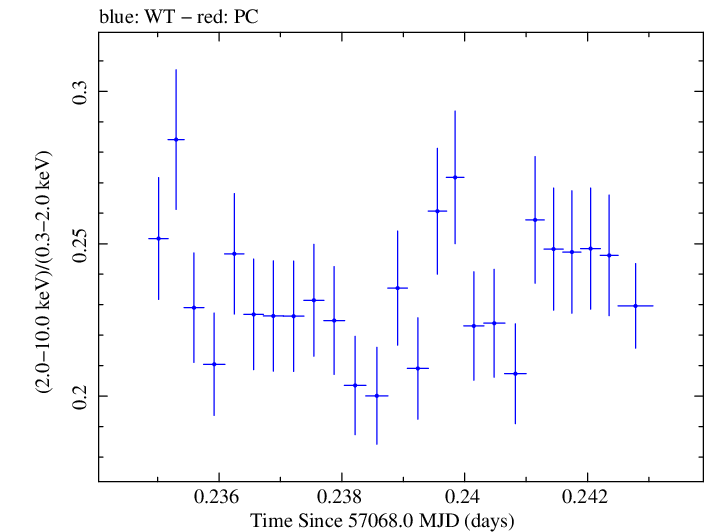 Swift hardness ratio for Observation ID 00035014177