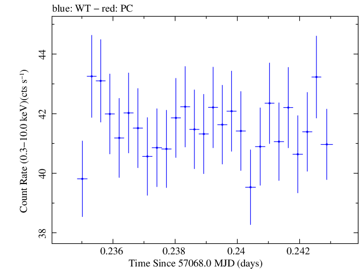 Swift light curve for Observation ID 00035014177