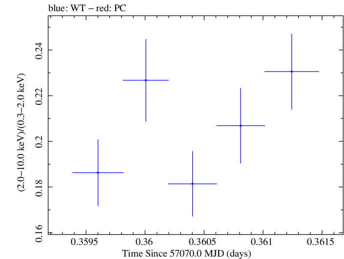 Swift hardness ratio for Observation ID 00035014178