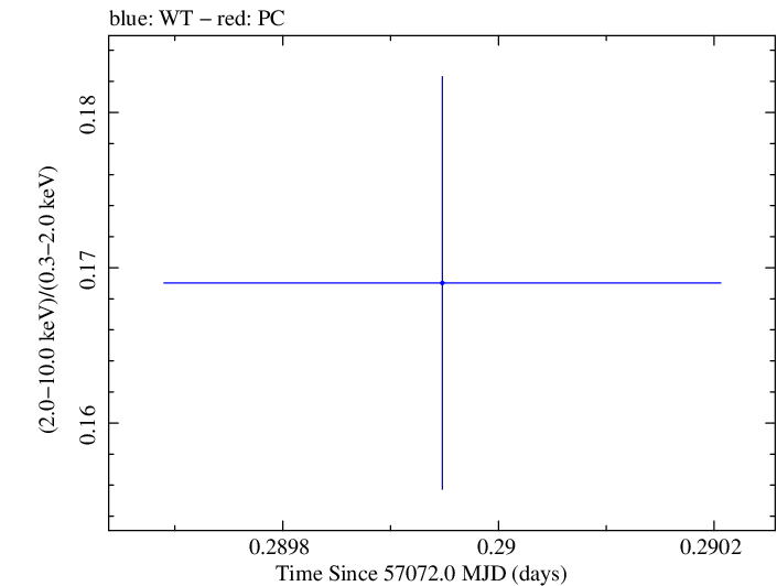 Swift hardness ratio for Observation ID 00035014179