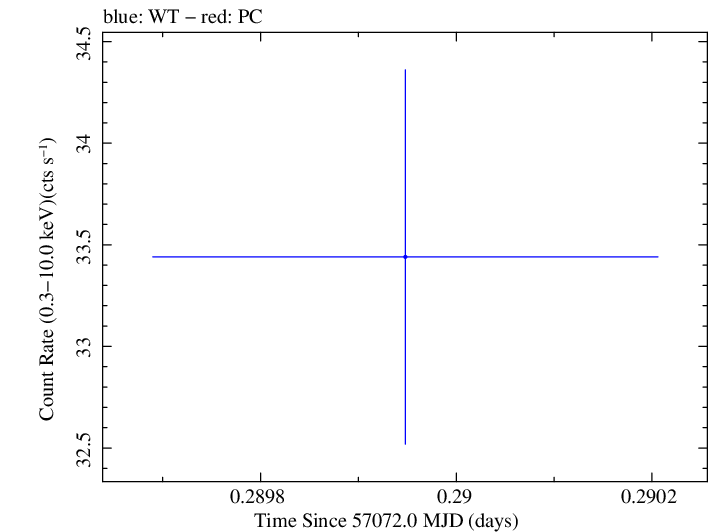 Swift light curve for Observation ID 00035014179