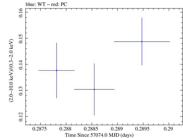 Swift hardness ratio for Observation ID 00035014180